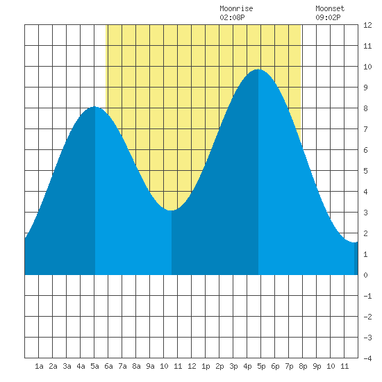 El Capitan Island tide chart for Friday, August 29, 2025