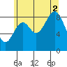 El Capitan Island tide chart for Saturday, August 2, 2025