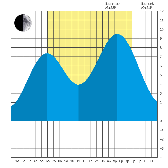 El Capitan Island tide chart for Saturday, August 30, 2025
