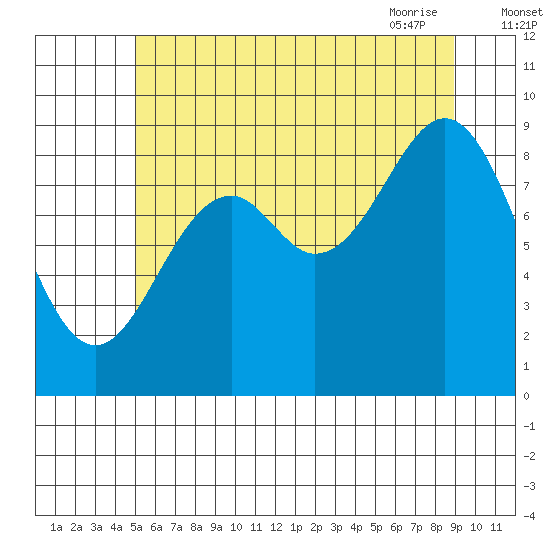 El Capitan Island tide chart for Sunday, August 3, 2025