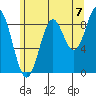 El Capitan Island tide chart for Thursday, August 7, 2025