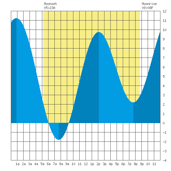El Capitan Island tide chart for Saturday, August 9, 2025