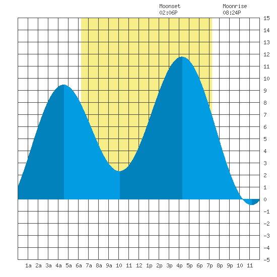 El Capitan Island tide chart for Friday, September 12, 2025