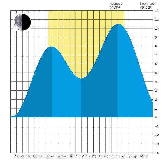 El Capitan Island tide chart for Sunday, September 14, 2025