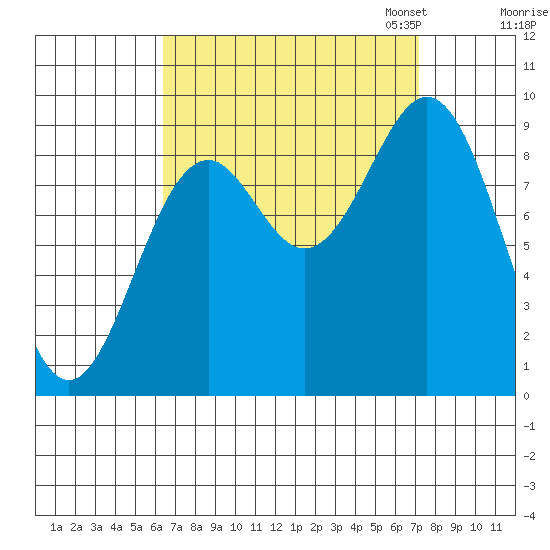 El Capitan Island tide chart for Monday, September 15, 2025