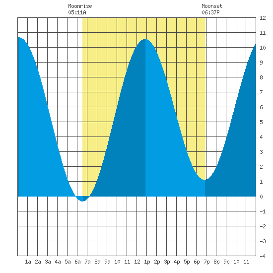 El Capitan Island tide chart for Saturday, September 20, 2025
