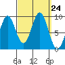 El Capitan Island tide chart for Wednesday, September 24, 2025