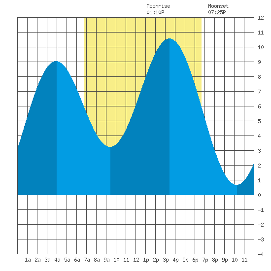 El Capitan Island tide chart for Friday, September 26, 2025