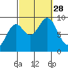 El Capitan Island tide chart for Sunday, September 28, 2025