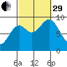 El Capitan Island tide chart for Monday, September 29, 2025