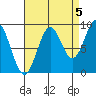 El Capitan Island tide chart for Friday, September 5, 2025
