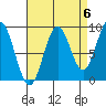 El Capitan Island tide chart for Saturday, September 6, 2025