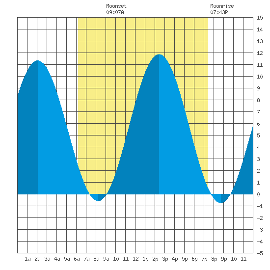El Capitan Island tide chart for Tuesday, September 9, 2025