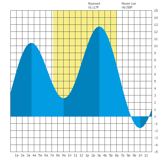El Capitan Island tide chart for Friday, October 10, 2025