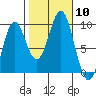 El Capitan Island tide chart for Friday, October 10, 2025
