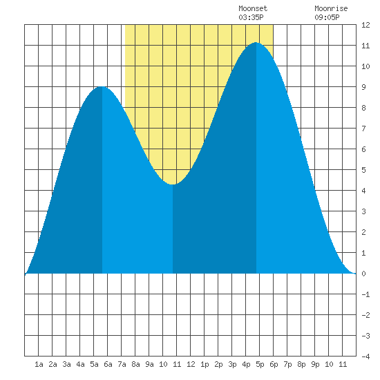 El Capitan Island tide chart for Sunday, October 12, 2025
