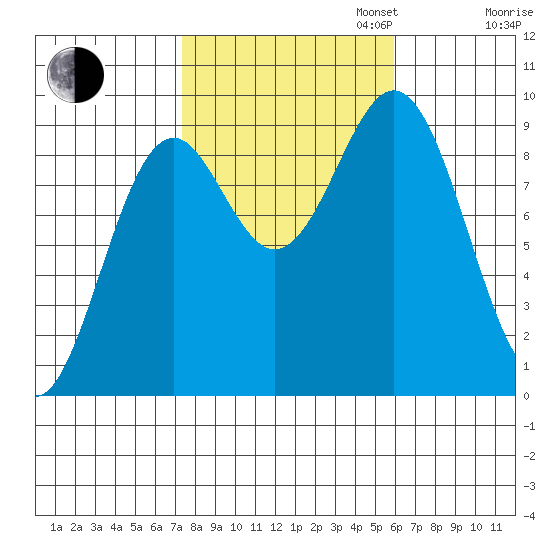 El Capitan Island tide chart for Monday, October 13, 2025