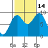El Capitan Island tide chart for Tuesday, October 14, 2025