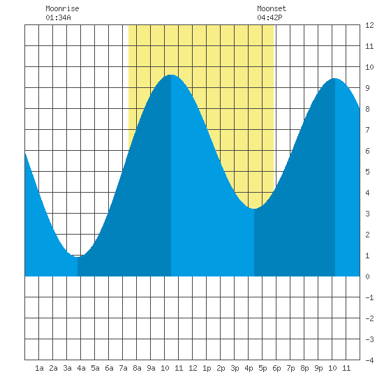 El Capitan Island tide chart for Thursday, October 16, 2025
