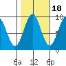 El Capitan Island tide chart for Saturday, October 18, 2025