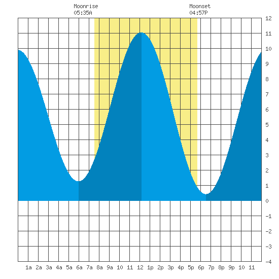 El Capitan Island tide chart for Sunday, October 19, 2025