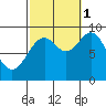 El Capitan Island tide chart for Wednesday, October 1, 2025