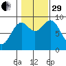 El Capitan Island tide chart for Wednesday, October 29, 2025