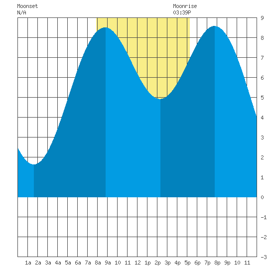 El Capitan Island tide chart for Thursday, October 30, 2025