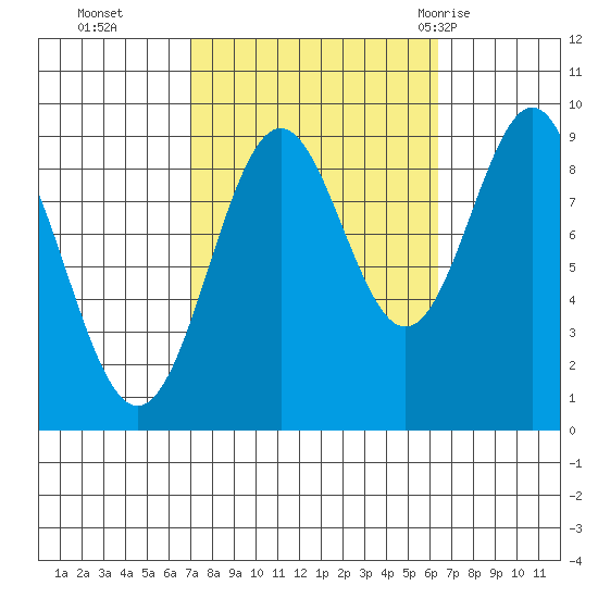 El Capitan Island tide chart for Friday, October 3, 2025