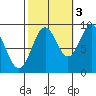 El Capitan Island tide chart for Friday, October 3, 2025