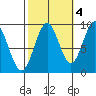 El Capitan Island tide chart for Saturday, October 4, 2025