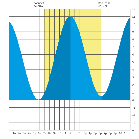 El Capitan Island tide chart for Sunday, October 5, 2025