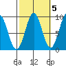 El Capitan Island tide chart for Sunday, October 5, 2025