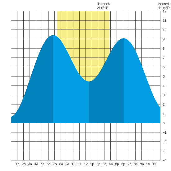 El Capitan Island tide chart for Wednesday, November 12, 2025
