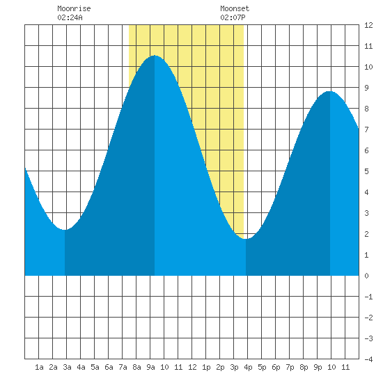 El Capitan Island tide chart for Saturday, November 15, 2025