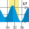 El Capitan Island tide chart for Monday, November 17, 2025