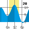 El Capitan Island tide chart for Thursday, November 20, 2025
