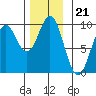 El Capitan Island tide chart for Friday, November 21, 2025