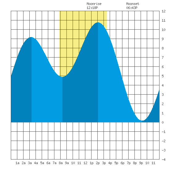 El Capitan Island tide chart for Monday, November 24, 2025