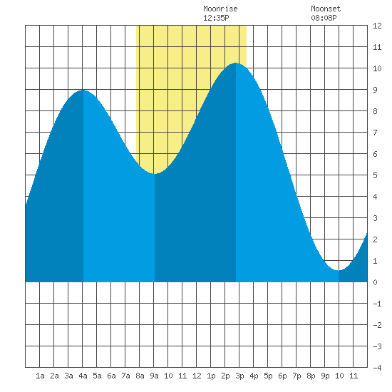 El Capitan Island tide chart for Tuesday, November 25, 2025
