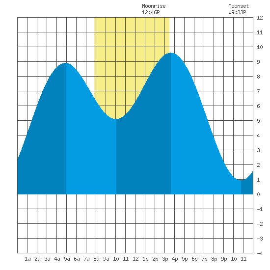 El Capitan Island tide chart for Wednesday, November 26, 2025