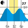 El Capitan Island tide chart for Thursday, November 27, 2025