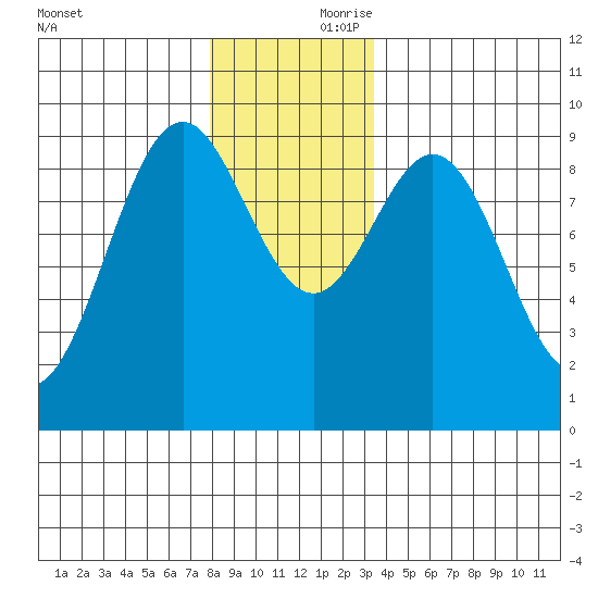 El Capitan Island tide chart for Friday, November 28, 2025
