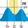 El Capitan Island tide chart for Friday, November 28, 2025
