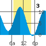 El Capitan Island tide chart for Monday, November 3, 2025