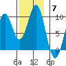 El Capitan Island tide chart for Friday, November 7, 2025