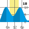 El Capitan Island tide chart for Wednesday, December 10, 2025