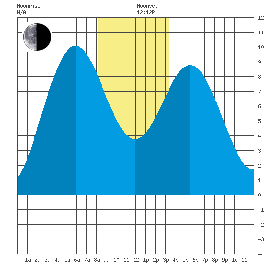 El Capitan Island tide chart for Thursday, December 11, 2025