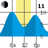 El Capitan Island tide chart for Thursday, December 11, 2025