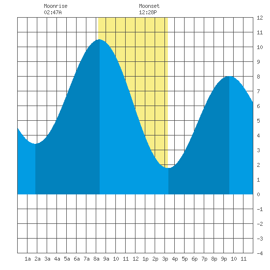 El Capitan Island tide chart for Sunday, December 14, 2025